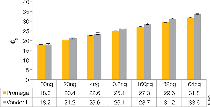 Real-Time qPCR Probe kit comparison data