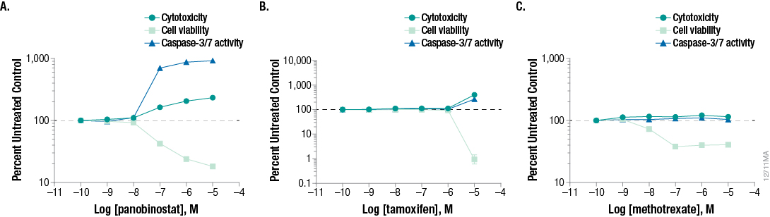 Representative mechanistic cytotoxicity profiles demonstrating (Panel A) apoptosis, (Panel B) necrosis, and (Panel C) growth arrest at 24 hours post treatment.
