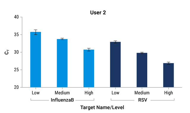 XpressAmp Detection of RNA from Inactivated Influenza/RSV Virus Pellet