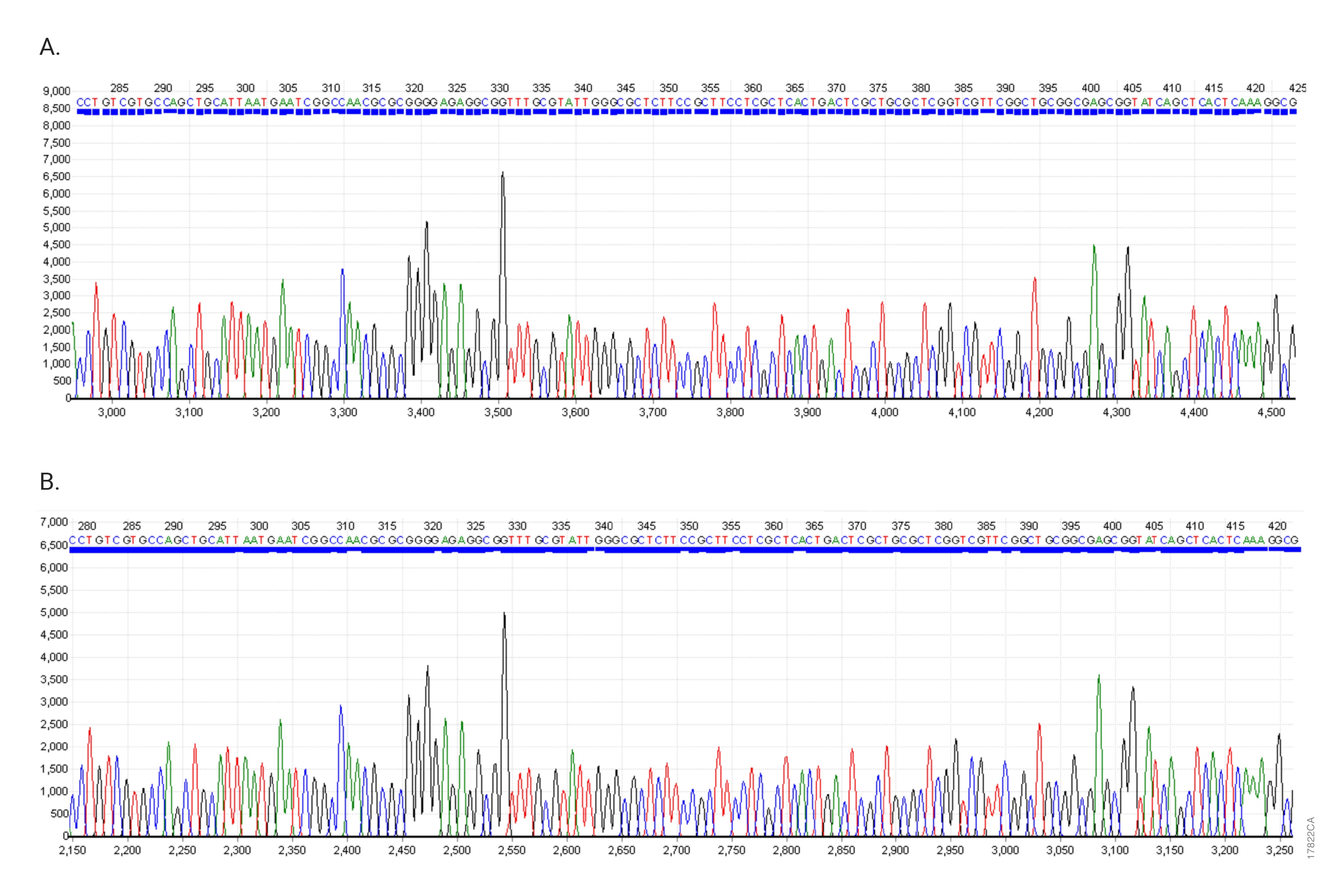 Example data using the ProDye Terminator Sequencing System to sequence plasmid DNA using the standard protocol.