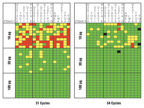 Sensitivity and performance summaries for the PowerPlex 16 HS System 31-cycle and 34-cycle data.