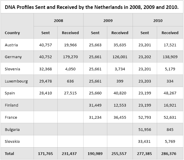 Number of DNA profiles sent and received by the Netherlands in 2008, 2009 and 2010.
